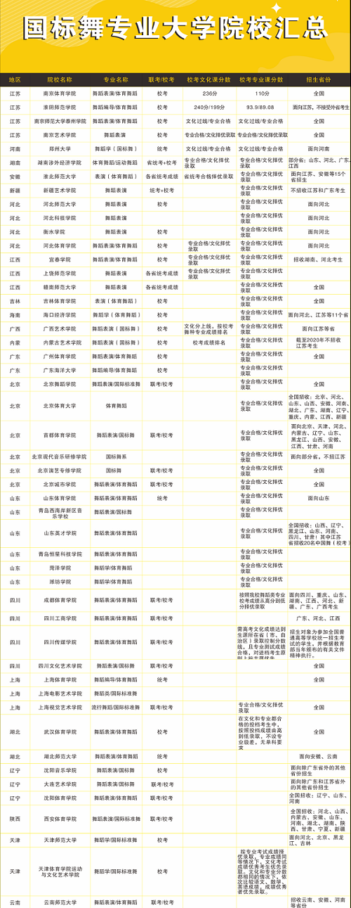 国标舞院校