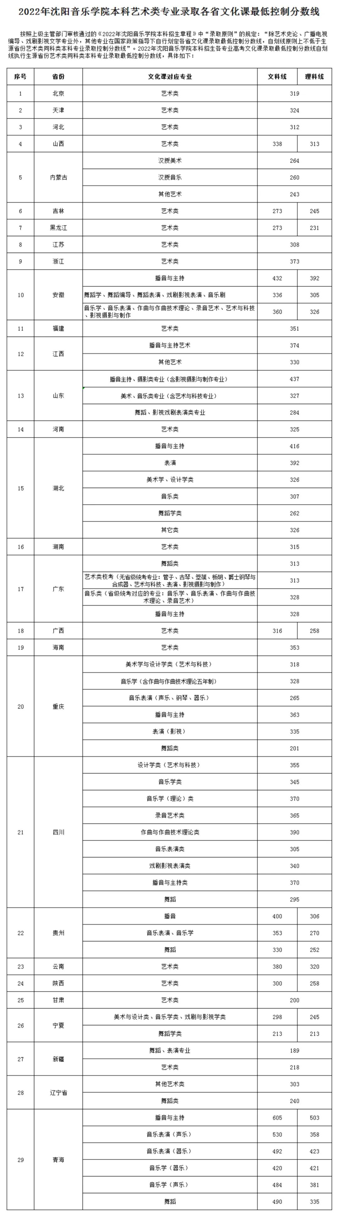 沈阳音乐学院分数线