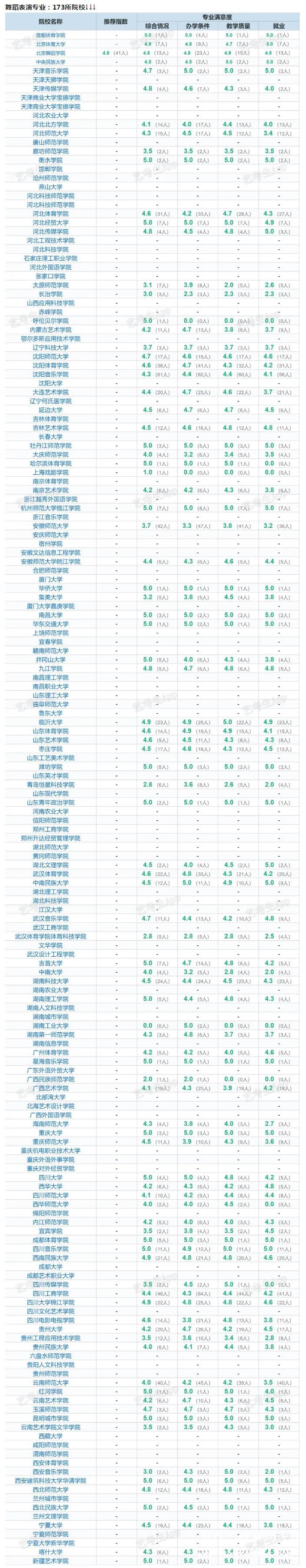 舞蹈表演专业大学